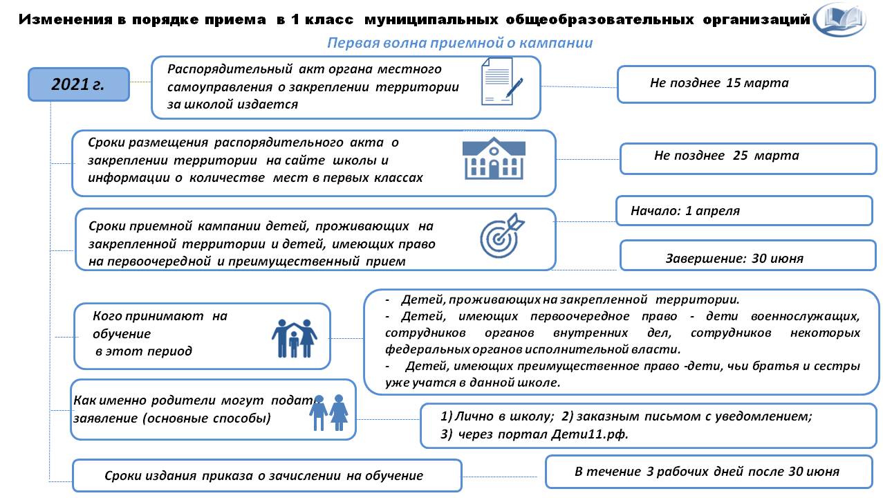 Прием документов в 1 класс в 2021 году